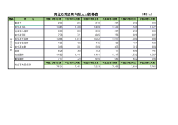 南立石地区町内別人口推移表