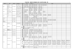 平成28年度 講座等の管理運営に関する各部門担当教員一覧