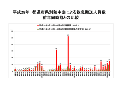 平成28年 都道府県別熱中症による救急搬送人員数 前年同時期との比較