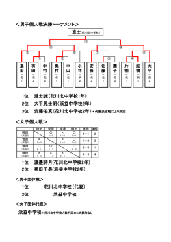 ＜男子個人戦決勝トーナメント＞ ＜女子個人戦＞ 1位 2位 3位 進士誠