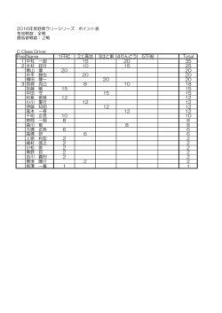 2016年長野県ラリーシリーズ ポイント表 有効戦数：全戦 最低参戦数：2