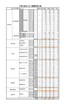 大学入試センター試験利用入試（1期・2期・3期）
