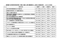 （登録・公開・審査請求分、企業との共願は除外） 2016