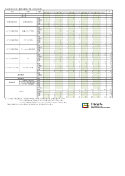 名古屋学芸大学 教員年齢別一覧 （2016年度）