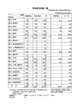 博士学位授与者数一覧
