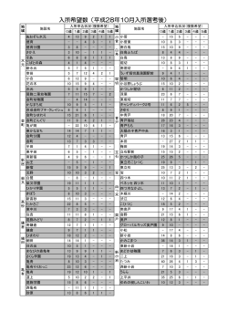 入所希望数（平成28年10月入所選考後）