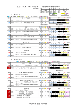 前期学校評価アンケートの結果