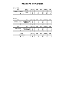 常葉大学大学院 2016年度入試結果