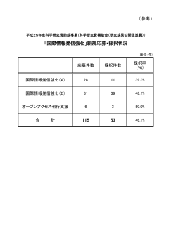 （参考） 115 53 「国際情報発信強化」新規応募・採択状況