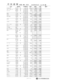 市 況 速 報 - 北九州青果株式会社