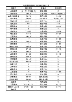 機関名 拝読個所 機関名 拝読個所 北海本苑 68〜72、特別編、73 宮垣