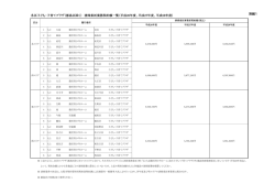 別紙1 各区子ども・子育てプラザ（都島区除く） 清掃委託業務契約額一覧