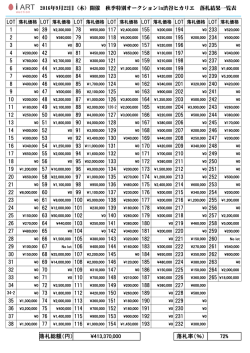 落札総額（円） &yen;413,370,000 落札率（％） 72%