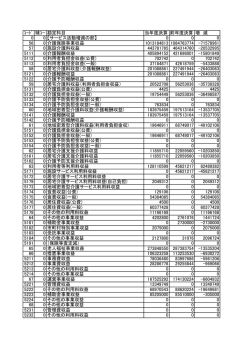 ｺｰﾄﾞ 補ｺｰ 勘定科目 当年度決算 前年度決算 増 減 0 0 【サービス活動