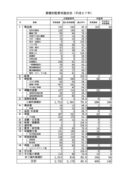 業種別監督実施状況（平成27年） 1,712 1,361 79.5 296 106 1,013