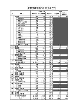 業種別監督実施状況（平成27年） 1,712 1,361 79.5 296 106 1,013
