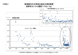 （別紙2） 新潟県内の日常食の過去の測定結果 放射性セシウム濃度