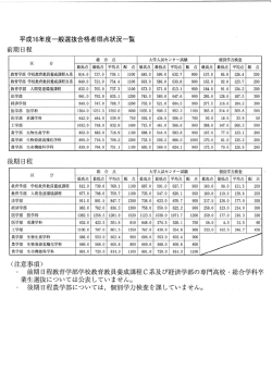 一般選抜合格者得点状況一覧
