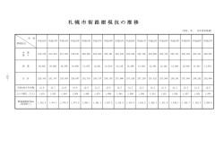 札 幌 市 街 路 樹 現 況 の 推 移