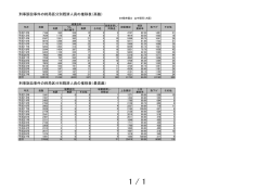 刑事訴訟事件の終局区分別既済人員の推移表（高裁）
