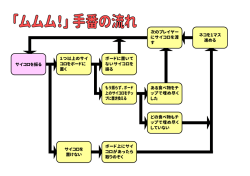 サイコロを振る 1つ以上のサイ コロをボードに 置く サイコロを 置けない