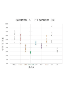 実験データのまとめ図APTT →Radix405 48KB