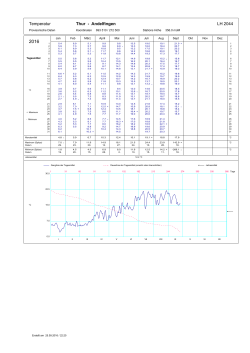 Temperatur Thur - Andelfingen LH 2044LH 2044