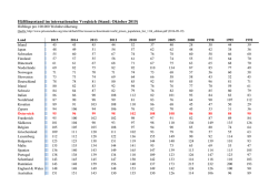 H&auml;ftlingsstand im internationalen Vergleich (Stand: Oktober 2015)