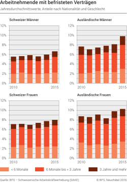 Arbeitnehmende mit befristeten Verträgen