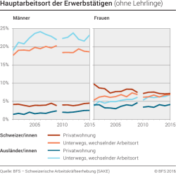 Hauptarbeitsort der Erwerbst&auml;tigen (ohne Lehrlinge)