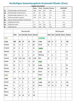 Vorläufiges Gesamtergebnis Kreiswahl Rhede (Ems)