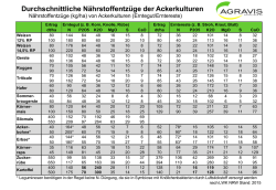 Durchschnittliche N&auml;hrstoffentz&uuml;ge der Ackerkulturen