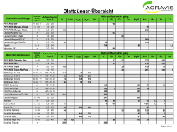 Blattdünger