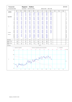 Temperatur Reppisch - Dietikon ZH 572ZH 572