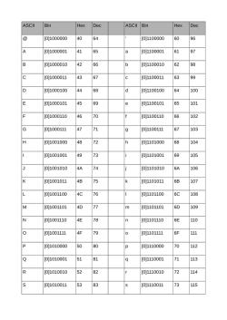 ASCII-Tabelle mit Binär-, Hex