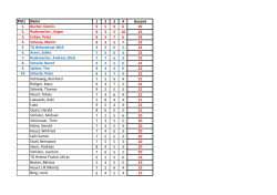 Platz Name 1 2 3 4 Gesamt 1. Bucher, Dennis 9 5 9 6 29 2