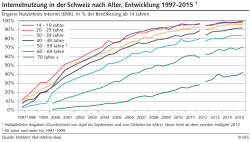 Internetnutzung in der Schweiz nach Alter, Entwicklung 1997