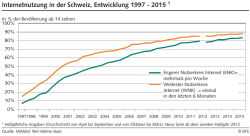 Internetnutzung in der Schweiz, Entwicklung 1997