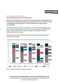Investmentfonds gewinnen an Bedeutung