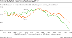 Heiratsh&auml;ufigkeit nach Geburtsjahrgang, 2015