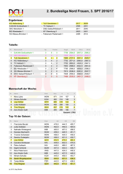 Tabelle 3. Sp. TuS 1 Frauen 2016-17