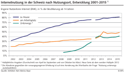 Internetnutzung in der Schweiz nach Nutzungsort, Entwicklung 2001