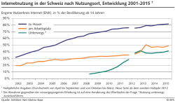 Internetnutzung in der Schweiz nach Nutzungsort, Entwicklung 2001