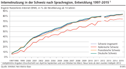Internetnutzung in der Schweiz nach Sprachregion, Entwicklung