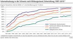 Internetnutzung in der Schweiz nach Bildungsstand, Entwicklung