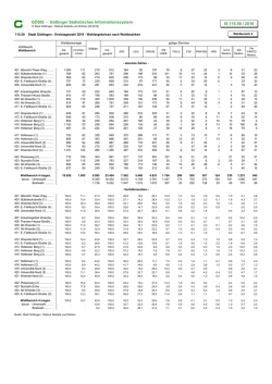 G&Ouml;SIS - G&ouml;ttinger Statistisches Informationssystem IS 115.50