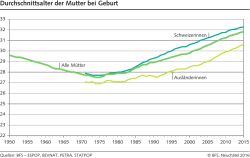 Durchschnittsalter der Mutter bei Geburt