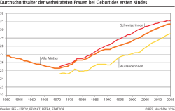 Durchschnittsalter der verheirateten Frauen bei Geburt des ersten