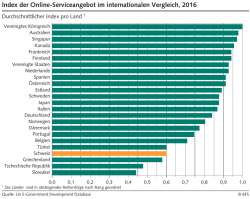 Index der Online-Serviceangebot im internationalen Vergleich, 2016