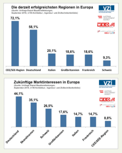 Grafik "Zukünftige Marktinteressen in Europa"